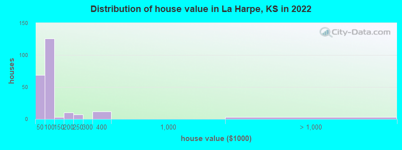 Distribution of house value in La Harpe, KS in 2022