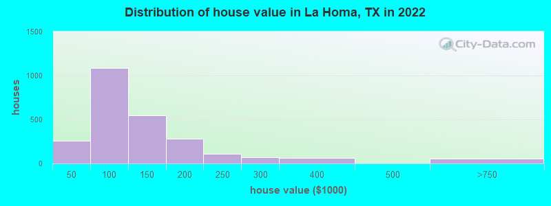 Distribution of house value in La Homa, TX in 2019