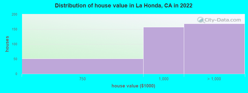 Distribution of house value in La Honda, CA in 2022