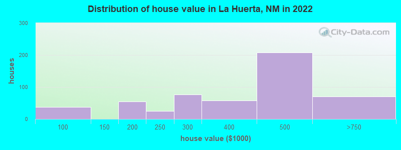 Distribution of house value in La Huerta, NM in 2022