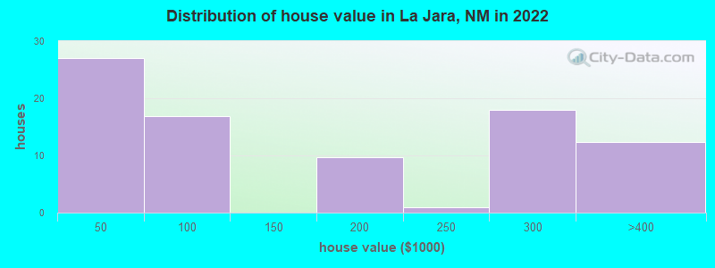 Distribution of house value in La Jara, NM in 2022