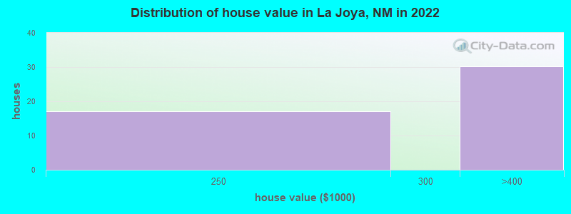 Distribution of house value in La Joya, NM in 2022