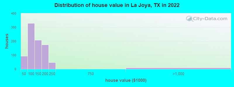 Distribution of house value in La Joya, TX in 2021