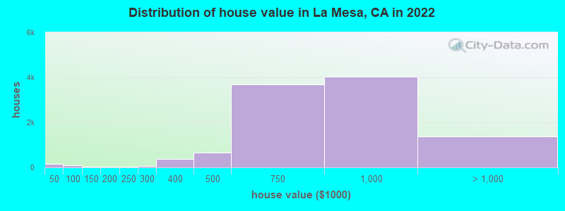 Distribution of house value in La Mesa, CA in 2022