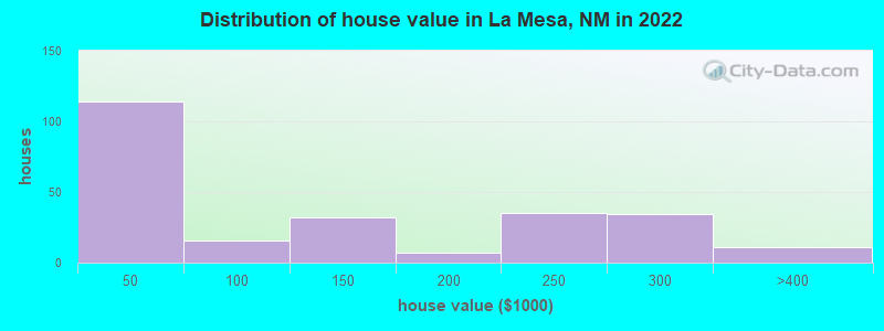Distribution of house value in La Mesa, NM in 2022
