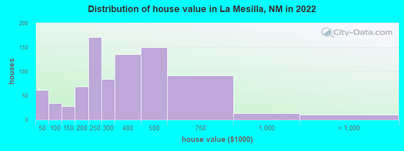 Distribution of house value in La Mesilla, NM in 2022
