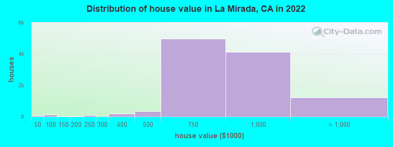 Distribution of house value in La Mirada, CA in 2021