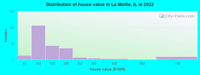 Distribution of house value in La Moille, IL in 2019