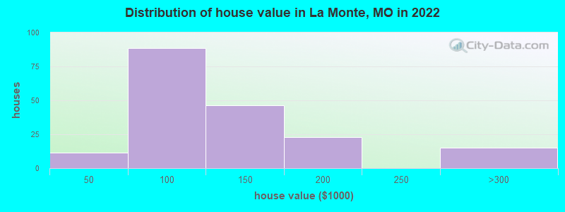 Distribution of house value in La Monte, MO in 2022