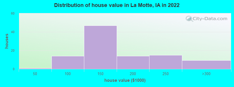 Distribution of house value in La Motte, IA in 2022