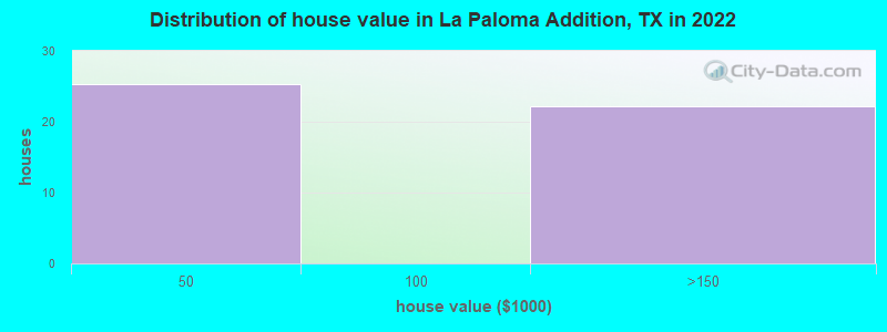 Distribution of house value in La Paloma Addition, TX in 2022