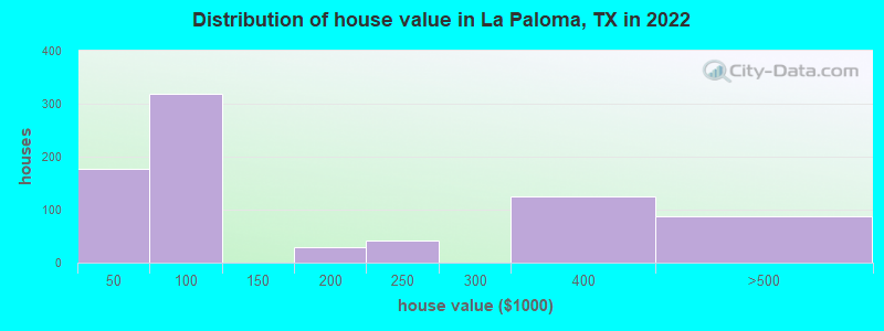 Distribution of house value in La Paloma, TX in 2022
