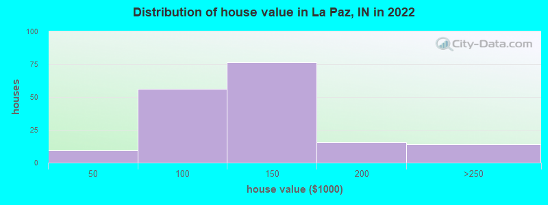 Distribution of house value in La Paz, IN in 2022