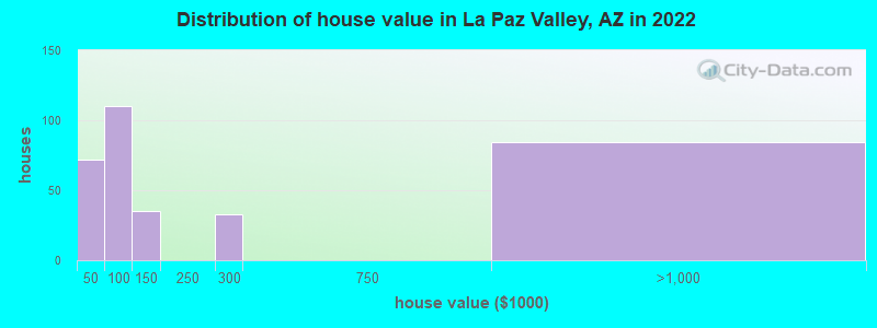 Distribution of house value in La Paz Valley, AZ in 2022