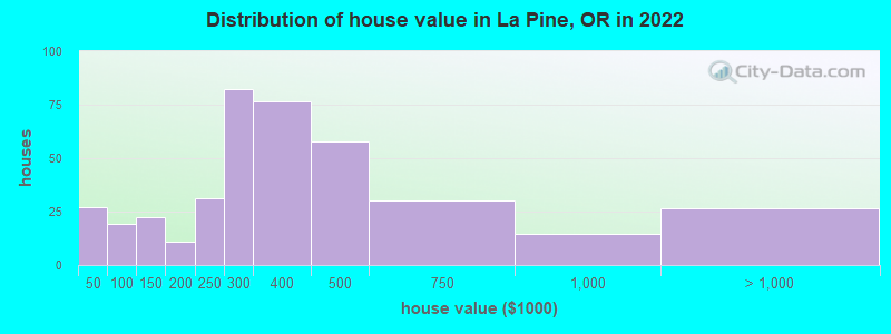 Distribution of house value in La Pine, OR in 2022