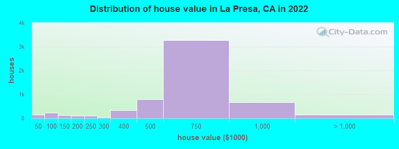 Distribution of house value in La Presa, CA in 2021
