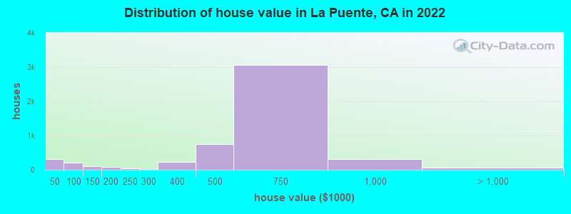 Distribution of house value in La Puente, CA in 2022