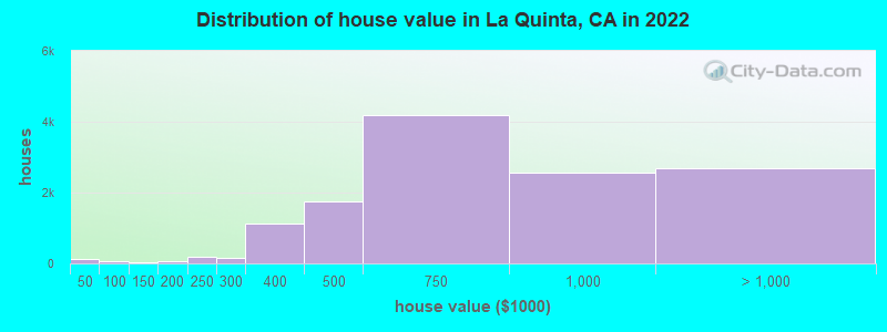 Distribution of house value in La Quinta, CA in 2021