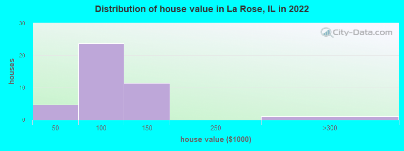 Distribution of house value in La Rose, IL in 2022