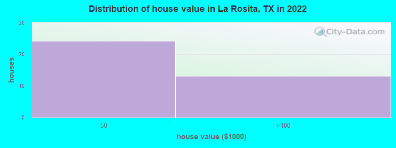 Distribution of house value in La Rosita, TX in 2022