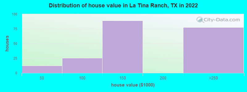 Distribution of house value in La Tina Ranch, TX in 2022