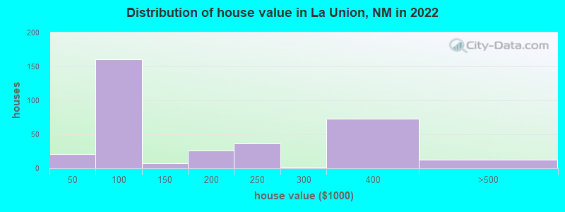 Distribution of house value in La Union, NM in 2022