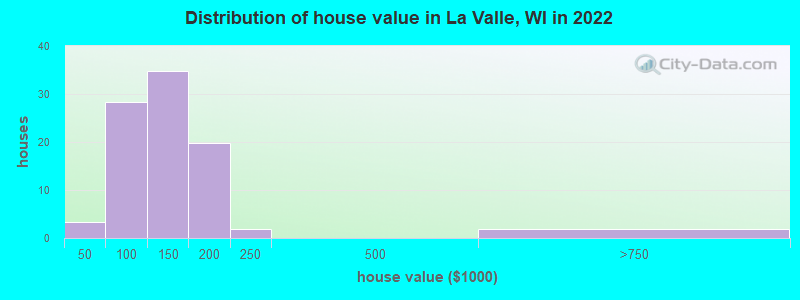 Distribution of house value in La Valle, WI in 2022