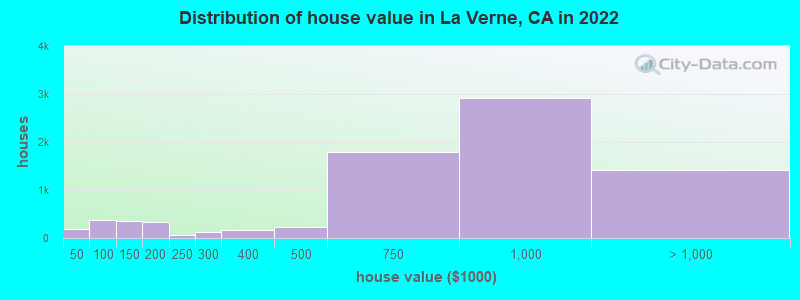 Distribution of house value in La Verne, CA in 2022
