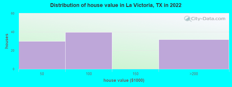 Distribution of house value in La Victoria, TX in 2022