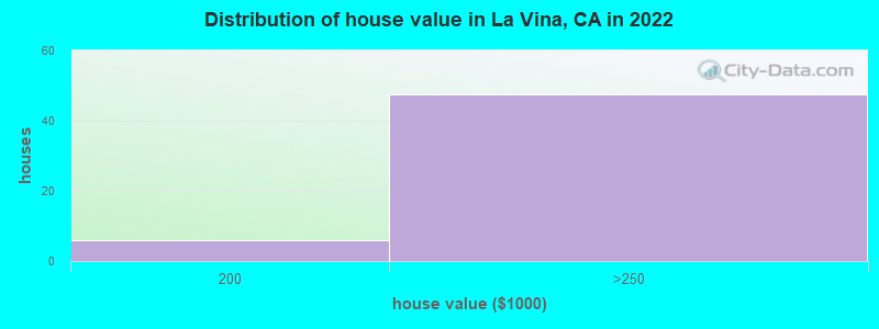 Distribution of house value in La Vina, CA in 2022