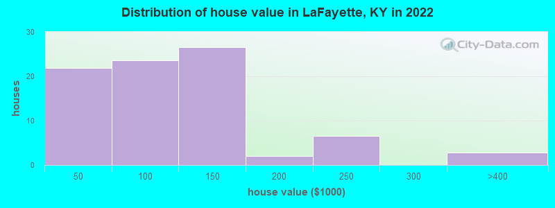 Distribution of house value in LaFayette, KY in 2022
