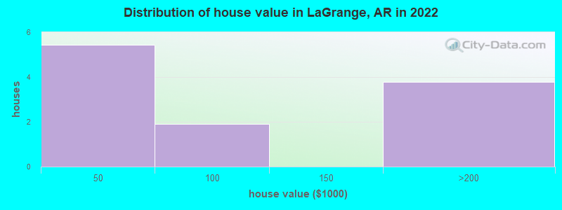 Distribution of house value in LaGrange, AR in 2022