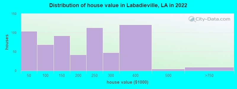 Distribution of house value in Labadieville, LA in 2022