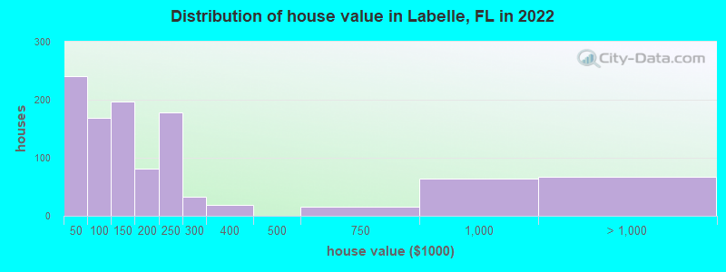 Distribution of house value in Labelle, FL in 2022