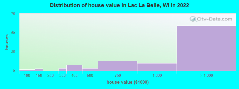 Distribution of house value in Lac La Belle, WI in 2022