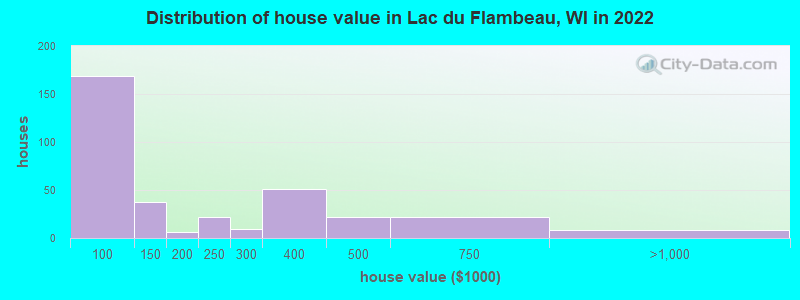 Distribution of house value in Lac du Flambeau, WI in 2022