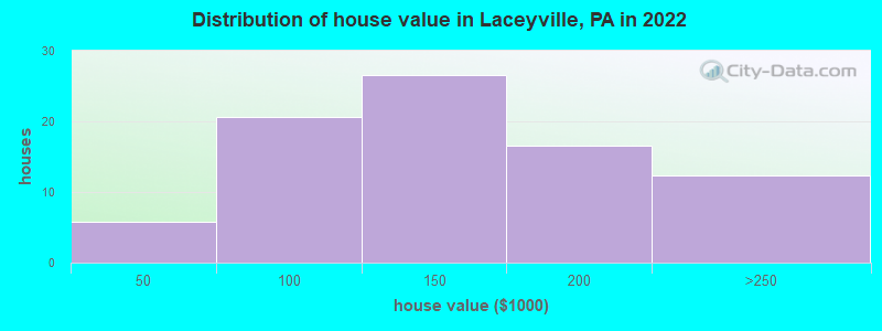 Distribution of house value in Laceyville, PA in 2022