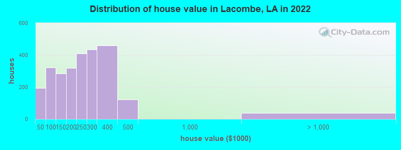 Distribution of house value in Lacombe, LA in 2022