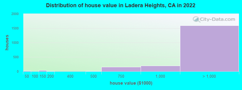 Distribution of house value in Ladera Heights, CA in 2022