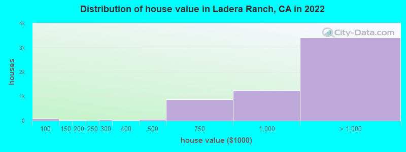 Distribution of house value in Ladera Ranch, CA in 2022
