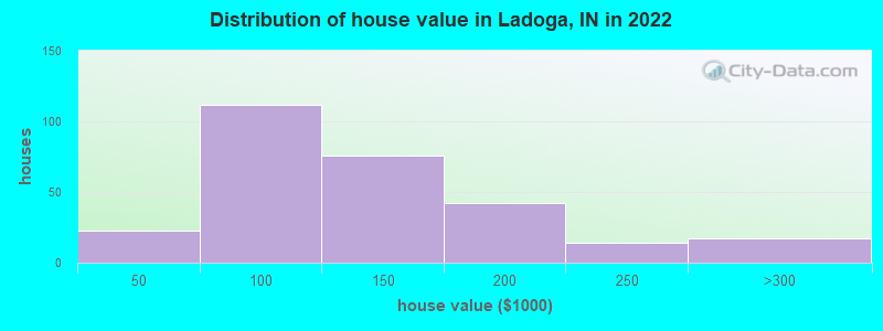 Distribution of house value in Ladoga, IN in 2022