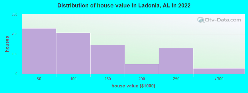 Distribution of house value in Ladonia, AL in 2021