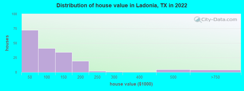 Distribution of house value in Ladonia, TX in 2022
