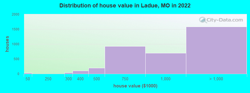 Distribution of house value in Ladue, MO in 2021