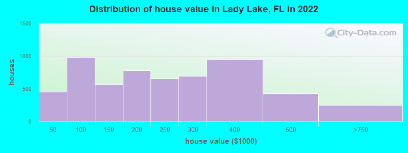 Distribution of house value in Lady Lake, FL in 2022