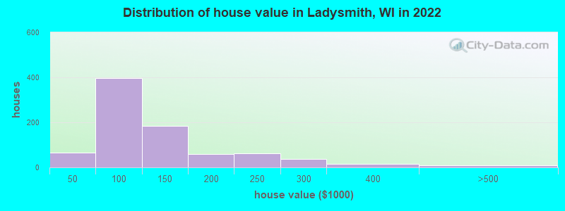 Distribution of house value in Ladysmith, WI in 2022