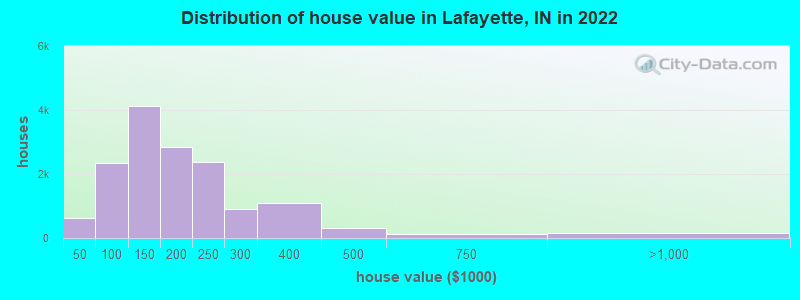 Distribution of house value in Lafayette, IN in 2021