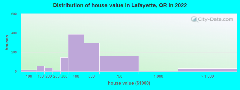 Distribution of house value in Lafayette, OR in 2022