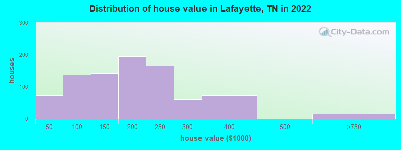 Distribution of house value in Lafayette, TN in 2021