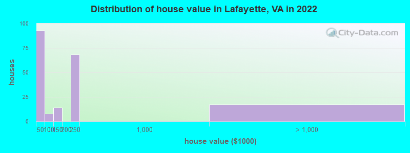Distribution of house value in Lafayette, VA in 2022